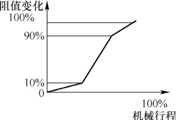 圖16 S 型電位器特性阻抗特性曲線